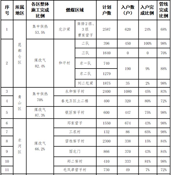 包頭市住建局2020年燃煤散燒治理情況