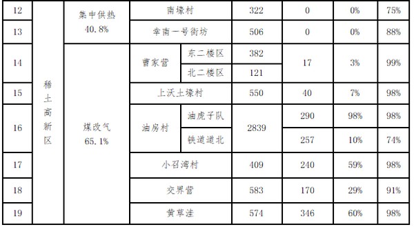 包頭市住建局2020年燃煤散燒治理情況 