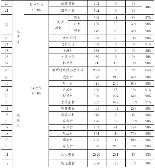 包頭市住建局2020年燃煤散燒治理情況  